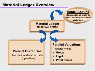 Material Ledger Overview
Material Ledger
MATERIAL STOCK
Parallel Currencies
Translation at historic rates
(up to three)
Parallel Valuations
(Transfer Prices)
Group
Legal
Profit Center
Actual Costing
Revaluation of stock at
actual prices or accrual of
variances.
 