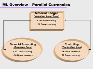 ML Overview – Parallel Currencies
Material Ledger
(Valuation Area / Plant)
• 10 Local currency
• 30 Group currency
Financial Accounting
(Company Code)
• 10 Local currency
• 30 Group currency
Controlling
(Controlling Area)
• 10 Local currency
• 30 Group currency
 