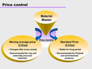 Price Control
Price control
Moving average price
(V Price)
• Changed after every receipt
• Recommended for raw and
externally procured
materials.
Standard Price
(S Price)
• Stable for long period
• Recommended for finished
and semi-finished
products.
Material
Master
 