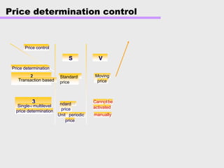 Price determination control
SS VV
Standard
price
Moving
price
2
Transaction based
Price control
Price determination
3
Single-/ multilevel
price determination
Standardndard
price
periodicUnit
price
Cannotbe
activated
manually
 