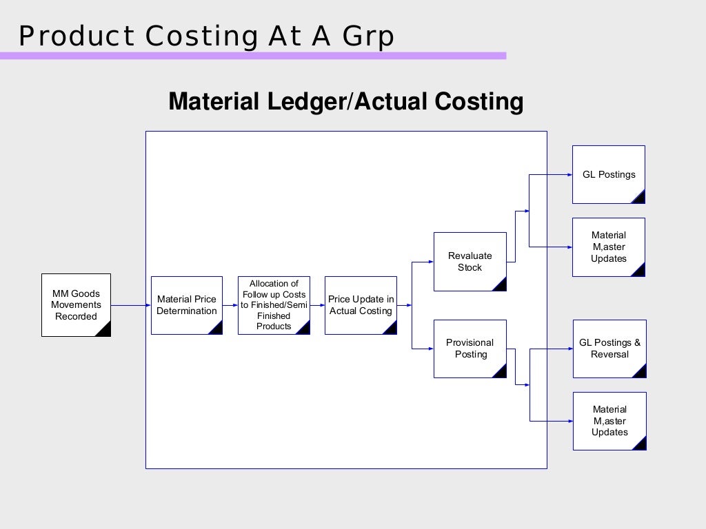 Material Ledger Product costing