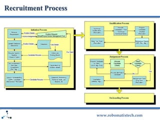 www.robomatixtech.com
Recruitment Process
 