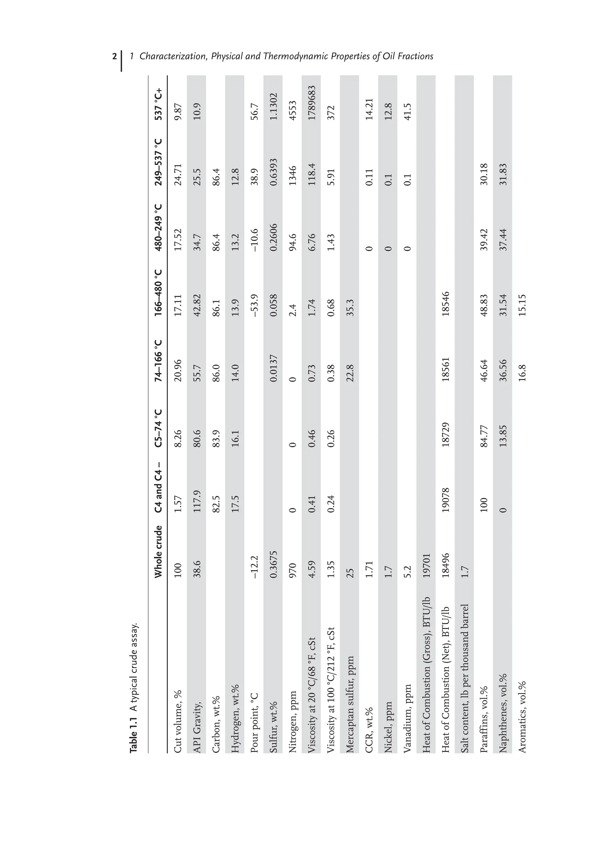2 1 Characterization, Physical and Thermodynamic Properties of Oil Fractions
Table
1.1
A
typical
crude
assay.
Whole
crude
C4
and
C4
–
C5–74
°C
74–166
°C
166–480
°C
480–249
°C
249–537
°C
537
°C+
Cut
volume,
%
100
1.57
8.26
20.96
17.11
17.52
24.71
9.87
API
Gravity,
38.6
117.9
80.6
55.7
42.82
34.7
25.5
10.9
Carbon,
wt.%
82.5
83.9
86.0
86.1
86.4
86.4
Hydrogen,
wt.%
17.5
16.1
14.0
13.9
13.2
12.8
Pour
point,
°C
–12.2
–53.9
–10.6
38.9
56.7
Sulfur,
wt.%
0.3675
0.0137
0.058
0.2606
0.6393
1.1302
Nitrogen,
ppm
970
0
0
0
2.4
94.6
1346
4553
Viscosity
at
20
°C/68
°F,
cSt
4.59
0.41
0.46
0.73
1.74
6.76
118.4
1789683
Viscosity
at
100
°C/212
°F,
cSt
1.35
0.24
0.26
0.38
0.68
1.43
5.91
372
Mercaptan
sulfur,
ppm
25
22.8
35.3
CCR,
wt.%
1.71
0
0.11
14.21
Nickel,
ppm
1.7
0
0.1
12.8
Vanadium,
ppm
5.2
0
0.1
41.5
Heat
of
Combustion
(Gross),
BTU/lb
19701
Heat
of
Combustion
(Net),
BTU/lb
18496
19078
18729
18561
18546
Salt
content,
lb
per
thousand
barrel
1.7
Paraffins,
vol.%
100
84.77
46.64
48.83
39.42
30.18
Naphthenes,
vol.%
0
13.85
36.56
31.54
37.44
31.83
Aromatics,
vol.%
16.8
15.15
 