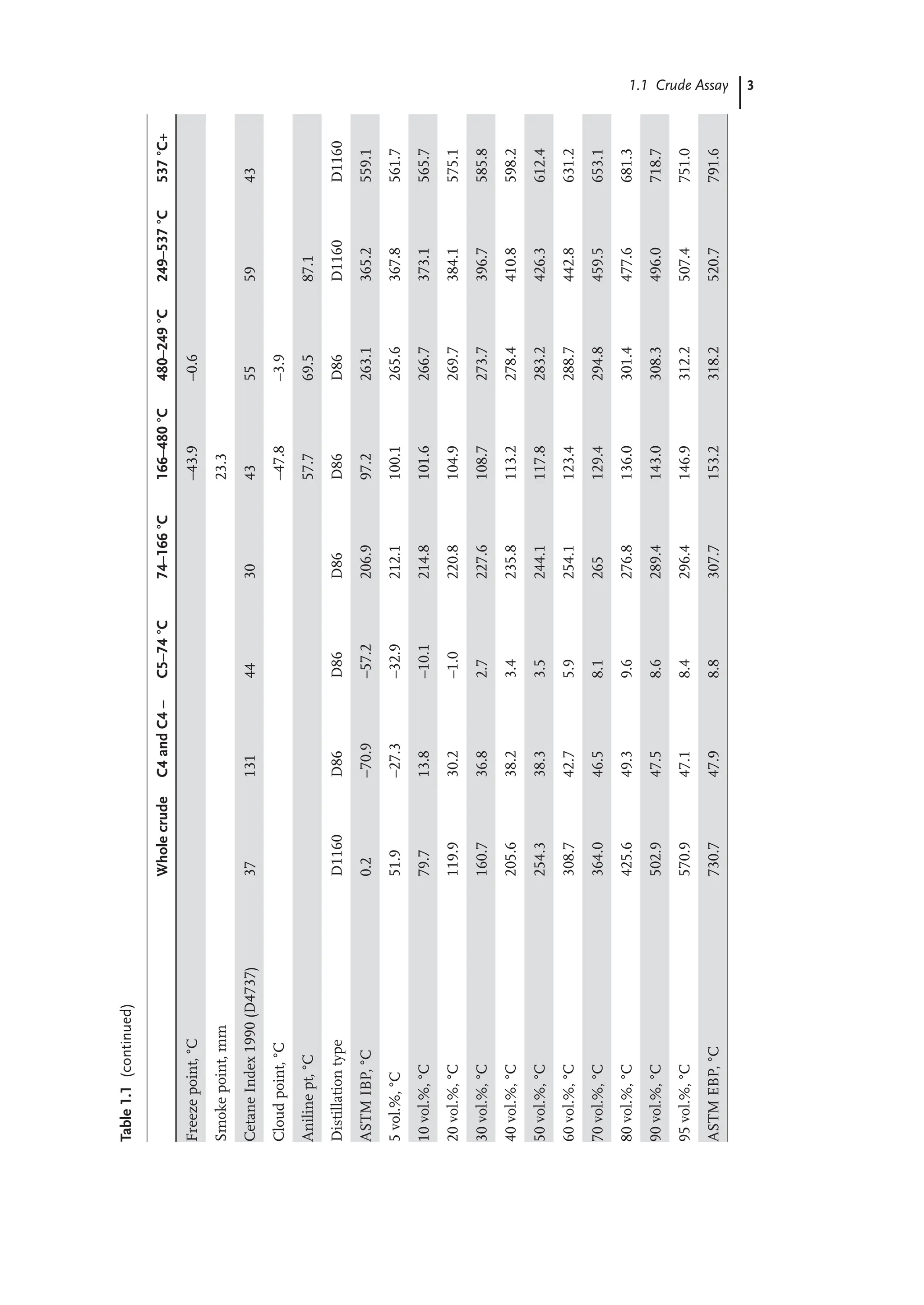 3
1.1 Crude Assay
Whole
crude
C4
and
C4
–
C5–74
°C
74–166
°C
166–480
°C
480–249
°C
249–537
°C
537
°C+
Freeze
point,
°C
–43.9
–0.6
Smoke
point,
mm
23.3
Cetane
Index
1990
(D4737)
37
131
44
30
43
55
59
43
Cloud
point,
°C
–47.8
–3.9
Aniline
pt,
°C
57.7
69.5
87.1
Distillation
type
D1160
D86
D86
D86
D86
D86
D1160
D1160
ASTM
IBP,
°C
0.2
–70.9
–57.2
206.9
97.2
263.1
365.2
559.1
5
vol.%,
°C
51.9
–27.3
–32.9
212.1
100.1
265.6
367.8
561.7
10
vol.%,
°C
79.7
13.8
–10.1
214.8
101.6
266.7
373.1
565.7
20
vol.%,
°C
119.9
30.2
–1.0
220.8
104.9
269.7
384.1
575.1
30
vol.%,
°C
160.7
36.8
2.7
227.6
108.7
273.7
396.7
585.8
40
vol.%,
°C
205.6
38.2
3.4
235.8
113.2
278.4
410.8
598.2
50
vol.%,
°C
254.3
38.3
3.5
244.1
117.8
283.2
426.3
612.4
60
vol.%,
°C
308.7
42.7
5.9
254.1
123.4
288.7
442.8
631.2
70
vol.%,
°C
364.0
46.5
8.1
265
129.4
294.8
459.5
653.1
80
vol.%,
°C
425.6
49.3
9.6
276.8
136.0
301.4
477.6
681.3
90
vol.%,
°C
502.9
47.5
8.6
289.4
143.0
308.3
496.0
718.7
95
vol.%,
°C
570.9
47.1
8.4
296.4
146.9
312.2
507.4
751.0
ASTM
EBP,
°C
730.7
47.9
8.8
307.7
153.2
318.2
520.7
791.6
Table
1.1
(continued)
 