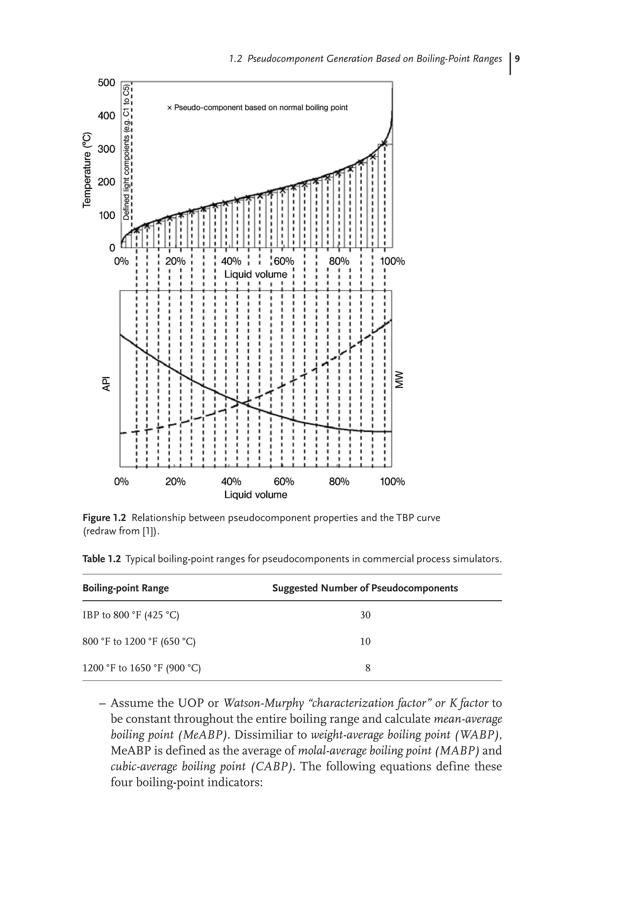 9
1.2 Pseudocomponent Generation Based on Boiling-Point Ranges
– Assume the UOP or Watson-Murphy “characterization factor” or K factor to
be constant throughout the entire boiling range and calculate mean-average
boiling point (MeABP). Dissimiliar to weight-average boiling point (WABP),
MeABP is defined as the average of molal-average boiling point (MABP) and
cubic-average boiling point (CABP). The following equations define these
four boiling-point indicators:
Figure 1.2 Relationship between pseudocomponent properties and the TBP curve
(redraw from [1]).
Table 1.2 Typical boiling-point ranges for pseudocomponents in commercial process simulators.
Boiling-point Range Suggested Number of Pseudocomponents
IBP to 800 °F (425 °C) 30
800 °F to 1200 °F (650 °C) 10
1200 °F to 1650 °F (900 °C) 8
 