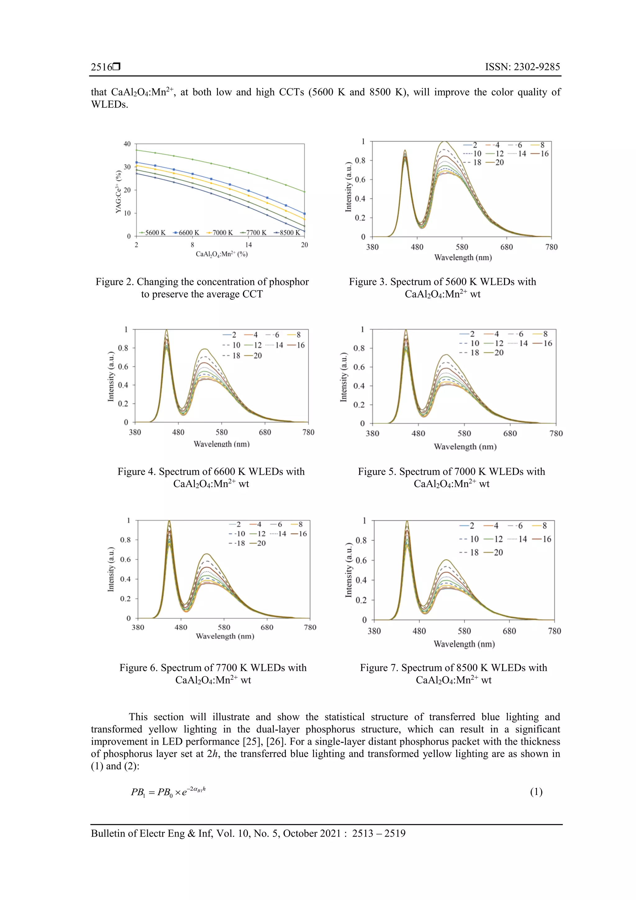  ISSN: 2302-9285
Bulletin of Electr Eng & Inf, Vol. 10, No. 5, October 2021 : 2513 – 2519
2516
that CaAl2O4:Mn2+
, at both low and high CCTs (5600 K and 8500 K), will improve the color quality of
WLEDs.
Figure 2. Changing the concentration of phosphor
to preserve the average CCT
Figure 3. Spectrum of 5600 K WLEDs with
CaAl2O4:Mn2+
wt
Figure 4. Spectrum of 6600 K WLEDs with
CaAl2O4:Mn2+
wt
Figure 5. Spectrum of 7000 K WLEDs with
CaAl2O4:Mn2+
wt
Figure 6. Spectrum of 7700 K WLEDs with
CaAl2O4:Mn2+
wt
Figure 7. Spectrum of 8500 K WLEDs with
CaAl2O4:Mn2+
wt
This section will illustrate and show the statistical structure of transferred blue lighting and
transformed yellow lighting in the dual-layer phosphorus structure, which can result in a significant
improvement in LED performance [25], [26]. For a single-layer distant phosphorus packet with the thickness
of phosphorus layer set at 2h, the transferred blue lighting and transformed yellow lighting are as shown in
(1) and (2):
(1)
1
2
1 0
B h
PB PB e 

 
 