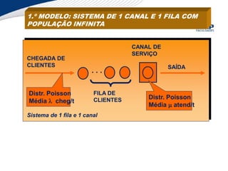 1.º MODELO: SISTEMA DE 1 CANAL E 1 FILA COM
POPULAÇÃO INFINITA
CHEGADA DE
CLIENTES
. . .
FILA DE
CLIENTES
CANAL DE
SERVIÇO
SAÍDA
Sistema de 1 fila e 1 canal
Distr. Poisson
Média  cheg/t
Distr. Poisson
Média  atend/t
 
