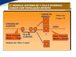 2.º MODELO: SISTEMA DE 1 FILA E DIVERSOS
CANAIS COM POPULAÇÃO INFINITA
CHEGADA DE
CLIENTES
. . .
FILA DE
CLIENTES
CANAIS DE
SERVIÇO
SAÍDA
Sistema de 1 fila e 1 canal
Distr. Poisson
Média  cheg/t
Distr. Poisson
Média  atend/t
.
.
.
Número de
Canais = S
 