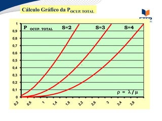 Cálculo Gráfico da POCUP. TOTAL
0
0,1
0,2
0,3
0,4
0,5
0,6
0,7
0,8
0,9
1
,
S=4
S=3
S=2
P OCUP. TOTAL
r = /
 
