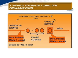 3.º MODELO: SISTEMA DE 1 CANAL COM
POPULAÇÃO FINITA
CHEGADA DE
CLIENTES
. . .
FILA DE
CLIENTES
CANAL DE
SERVIÇO
SAÍDA
Sistema de 1 fila e 1 canal
Distr. Poisson
Média  cheg/t
Distr. Poisson
Média  atend/t
NÚMERO TOTAL DE CLIENTES = K
 