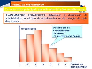FORMA DE ATENDIMENTO
LEVANTAMENTO ESTATÍSTICO: determinar a distribuição de
probabilidades do número de atendimentos ou da duração de cada
atendimento.
Número de
atendimentos/t
Probabilidade
1 2 3 4 5 6 7
Característica principal: duração aleatória dos atendimentos
Distribuição de
Probabilidades
do Número
de Atendimentos /tempo
 