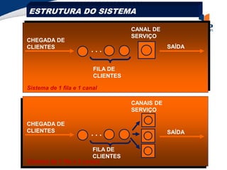 ESTRUTURA DO SISTEMA
CHEGADA DE
CLIENTES
. . .
FILA DE
CLIENTES
CANAL DE
SERVIÇO
SAÍDA
Sistema de 1 fila e 1 canal
CHEGADA DE
CLIENTES
. . .
FILA DE
CLIENTES
CANAIS DE
SERVIÇO
SAÍDA
Sistema de 1 fila e 3 canais
 