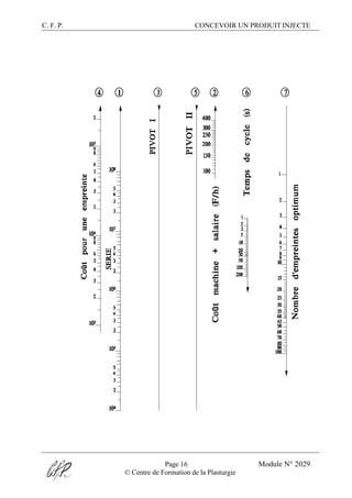 C. F. P. CONCEVOIR UN PRODUIT INJECTE
Page 16 Module N° 2029
© Centre de Formation de la Plasturgie
 