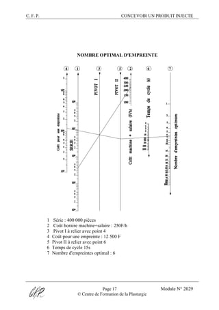 C. F. P. CONCEVOIR UN PRODUIT INJECTE
Page 17 Module N° 2029
© Centre de Formation de la Plasturgie
NOMBRE OPTIMAL D'EMPREINTE
1 Série : 400 000 pièces
2 Coût horaire machine+salaire : 250F/h
3 Pivot I à relier avec point 4
4 Coût pour une empreinte : 12 500 F
5 Pivot II à relier avec point 6
6 Temps de cycle 15s
7 Nombre d'empreintes optimal : 6
 