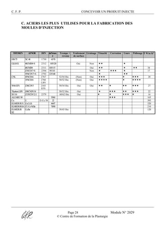 C. F. P. CONCEVOIR UN PRODUIT INJECTE
Page 28 Module N° 2029
© Centre de Formation de la Plasturgie
C. ACIERS LES PLUS UTILISES POUR LA FABRICATION DES
MOULES D’INJECTION
THYSSEN AFNOR DIN daN/mm
2
Trempe +
revenu
Traitement
de surface
Grainage Ténacité Corrosion Usure Polissage λ W/m K°
HM75 XC48 1730 65/70
GLHAX 40CMD8+S 2312 105/120 Oui Non «« «
40CMD8 2311 105/115 Oui «« « «« 34
Z35CD17+S 2394 95/110 Non « ««« « 17
55NCDV7+S 2792 125/140 « ««
CNL 45NCD16 2767 52/54 Hrc (Non) Oui ««« « ««« 28
35NCD16 2766
LBV
50/52 Hrc (Non) Oui «««« « ««««
W66EFS Z38CDV5 2343
EFS
50/54 Hrc Oui Oui «« « «« ««« 27
ThyrinoxLBV Z40CNDV14 50/52 Hrc Oui « ««« «« ««« 22
SS116 Z155CDV12-1 2379 60/62 Hrc Oui « « ««« « 16
ALUMEC89 55/60 ««« 165
Cu U E-Cu 58 22 395
ELMEDURX CuCrZr 44/47 320
ELMEDURHA CUCoNiBe 70/90 210
ELMEDUR
B2
CuBe 38/43 Hrc 120
 