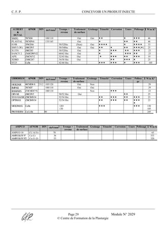 C. F. P. CONCEVOIR UN PRODUIT INJECTE
Page 29 Module N° 2029
© Centre de Formation de la Plasturgie
AUBERT
&
DUVAL
AFNOR DIN daN/mm2 Trempe +
revenu
Traitement
de surface
Grainage Ténacité Corrosion Usure Polissage λ W/m K°
SM2G 55CND4 100/110 Oui Oui «« « ««« 46
PLASTAL 55CNDV4 135/145 Oui « «« «« 46
819B 35NCD16 50/52Hrc (Non) Oui «««« « «««« 33
SMV3 (W) Z40CDV5 50/54Hrc Oui Oui «« « «« «««(«) 25
X13T6 Z40CD15 50/52Hrc Oui « ««« «« ««« 23
SANCY 2 Z165CDWV12 60/62 Hrc Oui « « ««« «« 23
APX Z16CN17-2 32/43 Hrc Oui « ««« «« ««« 19
XDBD Z100CD17 54/58 Hrc Oui «« ««« « 25
ST25 CuBe 42/44 Hrc ««« ««« « ««« 105
UDDEHOLM AFNOR DIN daN/mm2 Trempe +
revenu
Traitement
de surface
Grainage Ténacité Corrosion Usure Polissa
ge
λ W/m K°
HOLDAX 40CMD8+S 2312 105/120 Oui Non 29
IMPAX 35CND7 100/110 Oui Oui 29
RAMAXS Z33CMD17+S 100/110 Non ««« 23
ORVAR Z40CDV5 50/52 Hrc Oui «« 25
STAVAX-ESR Z38CSMV14 52/54 Hrc «« ««« «« ««« 23
OPTIMAX Z38CSMV14 52/54 Hrc «« ««« «« «««
«
23
MOLDMAX CuBe 12O
130
««« ««« 130
105
PROTHERM CuCoBe 80 245
AMPCO AFNOR DIN daN/mm2 Trempe +
revenu
Traitement
de surface
Grainage Ténacité Corrosion Usure Polissage λ W/m K°
AMPCO 18 CU Al Fe 70 63
AMPCOLOY97
AMPCOLOY972
Cu Cr
Cu Cr Zr
36
53
333
320
 