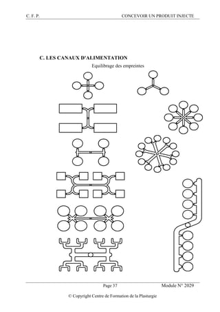 C. F. P. CONCEVOIR UN PRODUIT INJECTE
Page 37 Module N° 2029
© Copyright Centre de Formation de la Plasturgie
C. LES CANAUX D'ALIMENTATION
Equilibrage des empreintes
 