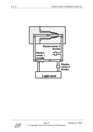 C. F. P. CONCEVOIR UN PRODUIT INJECTE
Page 79 Module N° 2029
© Copyright Centre de Formation de la Plasturgie
Logic-seal
Electro-vanne 3
fermée
fermée
ouverte
Electro-
vanne 1
Electro-
vanne 2
 