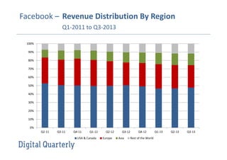 Facebook – Revenue Distribution By Region
Q1-2011 to Q3-2013
100%
90%
80%
70%
60%
50%
40%
30%
20%
10%
0%
Q2-11

Q3-11

Q4-11

Q1-12

USA & Canada

Q2-12
Europe

Q3-12
Asia

Q4-12
Rest of the World

Q1-13

Q2-13

Q3-13

 