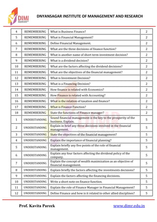 DNYANSAGAR INSTITUTE OF MANAGEMENT AND RESEARCH
Prof. Kavita Pareek www.dimr.edu.in
4 REMEMBERING What is Business Finance? 2
5 REMEMBERING What is Financial Management? 2
6 REMEMBERING Define Financial Management. 2
7 REMEMBERING What are the three decisions of finance function? 2
8 REMEMBERING What is another name of short term investment decision? 2
9 REMEMBERING What is a dividend decision? 2
10 REMEMBERING What are the factors affecting the dividend decisions? 2
11 REMEMBERING What are the objectives of the financial management? 2
12 REMEMBERING What is Investment Decision? 2
13 REMEMBERING What is a Financing Decision? 2
14 REMEMBERING How finance is related with Economics? 2
15 REMEMBERING How Finance is related with Accounting? 2
16 REMEMBERING What is the relation of taxation and finance? 2
17 REMEMBERING What is Finance Function? 2
18 REMEMBERING State the functions of Finance manager? 2
1 UNDERSTANDING
Sound financial management is the key to the prosperity of the
business. Explain.
5
2 UNDERSTANDING
Explain in brief any three decisions involved in the financial
management.
5
3 UNDERSTANDING State the objectives of the financial management? 5
4 UNDERSTANDING Explain the importance of financial planning? 5
5 UNDERSTANDING
Explain briefly any five points of the role of financial
management.
5
6 UNDERSTANDING
Explain any four factors affecting the dividend policy of the
company.
5
7 UNDERSTANDING
Explain the concept of wealth maximization as an objective of
financial management.
5
8 UNDERSTANDING Explain briefly the factors affecting the investments decisions? 5
9 UNDERSTANDING Explain the factors affecting the financing decisions. 5
10 UNDERSTANDING Write a short note on finance function. 5
11 UNDERSTANDING Explain the role of Finance Manager in Financial Management? 5
12 UNDERSTANDING Define Finance and how is it related to other allied disciplines? 5
 