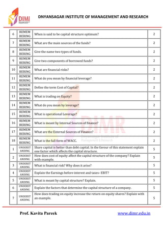 DNYANSAGAR INSTITUTE OF MANAGEMENT AND RESEARCH
Prof. Kavita Pareek www.dimr.edu.in
6
REMEM
BERING
When is said to be capital structure optimum? 2
7
REMEM
BERING
What are the main sources of the funds? 2
8
REMEM
BERING
Give the name two types of funds. 2
9
REMEM
BERING
Give two components of borrowed funds? 2
10
REMEM
BERING
What are financial risks? 2
11
REMEM
BERING
What do you mean by financial leverage? 2
12
REMEM
BERING
Define the term Cost of Capital? 2
13
REMEM
BERING
What is trading on Equity? 2
14
REMEM
BERING
What do you mean by leverage? 2
15
REMEM
BERING
What is operational Leverage? 2
16
REMEM
BERING
What is meant by Internal Sources of finance? 2
17
REMEM
BERING
What are the External Sources of Finance? 2
18
REMEM
BERING
What is the full form of WACC. 2
1
UNDERST
ANDING
Share capital is better than debt capital. In the favour of this statement explain
one factor which affects the capital structure.
5
2
UNDERST
ANDING
How does cost of equity affect the capital structure of the company? Explain
with example.
5
3
UNDERST
ANDING What is financial risk? Why does it arise? 5
4
UNDERST
ANDING
Explain the Earnings before interest and taxes- EBIT? 5
5
UNDERST
ANDING
What is meant by capital structure? Explain. 5
6
UNDERST
ANDING
Explain the factors that determine the capital structure of a company. 5
7
UNDERST
ANDING
How does trading on equity increase the return on equity shares? Explain with
an example. 5
 