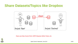 Share Datasets/Topics like Dropbox
Spark Summit, Hopsworks, June 2017 13/53
Share any Data Source/Sink: HDFS Datasets, Kaf...