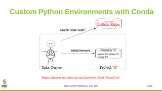 Custom Python Environments with Conda
Spark Summit, Hopsworks, June 2017 14/53
Python libraries are usable by any framewor...