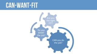 CAN-WANT-FIT
CAN	you	do	
the	job?	
Do	you	
WANT	
the	job?	
Are	you	
the	right	
FIT?	
 