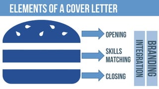 Elements of a cover letter
Opening
Skills
Matching
closing
integration
branding
 