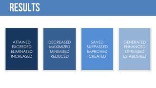 Results
ATTAINED
EXCEEDED
ELIMINATED
INCREASED
DECREASED
MAXIMIZED
MINIMIZED
REDUCED
SAVED
SURPASSED
IMPROVED
CREATED
GENERATED
ENHANCED
OPTIMIZED
ESTABLISHED
 