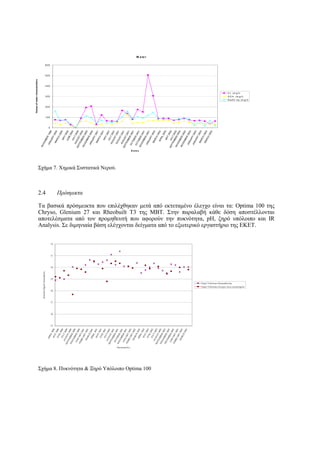 Σχήµα 7. Χηµικά Συστατικά Νερού.
2.4 Πρόσµικτα
Τα βασικά πρόσµεικτα που επιλέχθηκαν µετά από εκτεταµένο έλεγχο είναι τα: Optima 100 της
Chryso, Glenium 27 και Rheobuilt T3 της MBT. Στην παραλαβή κάθε δόση αποστέλλονται
αποτελέσµατα από τον προµηθευτή που αφορούν την πυκνότητα, pH, ξηρό υπόλοιπο και IR
Analysis. Σε διµηνιαία βάση ελέγχονται δείγµατα από το εξωτερικό εργαστήριο της ΕΚΕΤ.
Σχήµα 8. Πυκνότητα & Ξηρό Υπόλοιπο Optima 100
W a te r
0
1 00
2 00
3 00
4 00
5 00
6 00
NOVEMBER
1999
JANUARY2000MARCH2000MAY2000JUNE2000JULY2000
AUGUST2000
SEPTEMBER
2000
NOVEMBER
2000
JANUARY2001MARCH
2001MAY2001JULY2001
AUGUST2001
AUGUST2001
AUGUST2001
SEPTEMBER
2001
OCTOBER
2001
OCTOBER
2001
NOVEMBER
2001
JANUARY2002MARCH2002APRIL2002MAY2002JULY2002
SEPTEMBER2002
NOVEMBER
2002
NOVEMBER2002
JANUARY2003
JANUARY2003MARCH
2003
MARCH
2003
D a te s
Valuesofwatercharacteristics
C l- (m g /l)
S O 4- (m g /l)
N a 2O e q (m g/l)
25
26
27
28
29
30
31
32
APRIL2000MAY2000JUNE2000JULY2000
AUGUST2000
SEPTEMBER2000
NOVEMBER2000
JANUARY2001
FEBRUARY2001
MARCH2001APRIL2001MAY2001JUNE2001JULY2001
AUGUST2001
SEPTEMBER2001
OCTOBER2001
NOVEMBER2001
JANUARY2002
FEBRUARY2002
MARCH2002APRIL2002MAY2002JUNE2002JULY2002
AUGUST2002
SEPTEMBER2002
NOVEMBER2002
DECEMBER2002
JANUARY2003
FEBRUARY2003
MARCH2003
Ηµεροµηνίες
ΠοσοστόΞηρούΥπολοίπου%
Ξηρό Υπόλοιπο-Προµηθευτής
Ξηρό Υπόλοιπο-έλεγχος εξωτ.εργαστηρίου
 