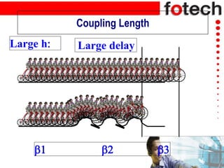 Large delay
Coupling Length
Large h:
1 2 3
 