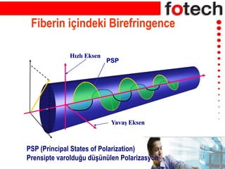 PSP
Yavaş Eksen
Hızlı Eksen
Fiberin içindeki Birefringence
PSP (Principal States of Polarization)
Prensipte varolduğu düşünülen Polarizasyon
 
