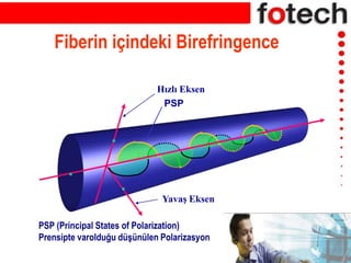 PSP
Yavaş Eksen
Hızlı Eksen
Fiberin içindeki Birefringence
PSP (Principal States of Polarization)
Prensipte varolduğu düşünülen Polarizasyon
 