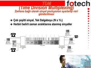  Çok çeşitli sinyal, Tek Dalgaboyu (N x 1)
 Herbiri belirli zaman aralıklarına atanmış sinyaller
TDM
(Time Division Multiplexing)
Zamana bağlı olarak sinyal pozisyonun ayarlanıp veri
gönderilmesi
 
