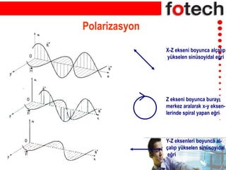Polarizasyon
X-Z ekseni boyunca alçalıp
yükselen sinüsoyidal eğri
Z ekseni boyunca burayı
merkez aralarak x-y eksen-
lerinde spiral yapan eğri
Y-Z eksenleri boyunca al-
çalıp yükselen sinüsoyidal
eğri
 
