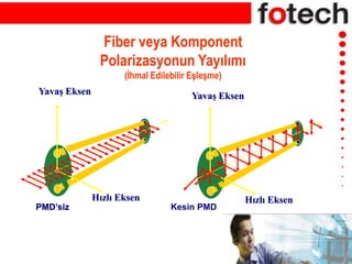 Fiber veya Komponent
Polarizasyonun Yayılımı
(İhmal Edilebilir Eşleşme)
Hızlı Eksen
Yavaş Eksen Yavaş Eksen
Hızlı Eksen
PMD’siz Kesin PMD
 