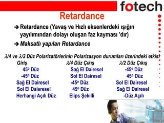 Retardance
Retardance (Yavaş ve Hızlı eksenlerdeki ışığın
yayılımından dolayı oluşan faz kayması ’dır)
Maksatlı yapılan Retardance
/4 ve /2 Düz Polarizatörlerinin Polarizasyon durumları üzerindeki etkisi
Giriş /4 Düz Çıkış /2 Düz Çıkış
45o Düz Sağ El Dairesel -45o Düz
-45o Düz Sol El Dairesel 45o Düz
Sağ El Dairesel -45o Düz Sol El Dairesel
Sol El Daieresel 45o Düz Sağ El Dairesel
Herhangi Açılı Düz Elips Şekilli -Düz Açılı
 