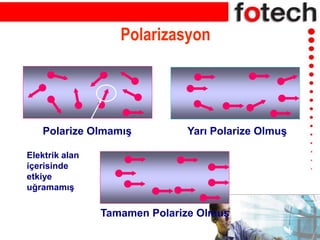 Polarize Olmamış Yarı Polarize Olmuş
Tamamen Polarize Olmuş
Elektrik alan
içerisinde
etkiye
uğramamış
Polarizasyon
 