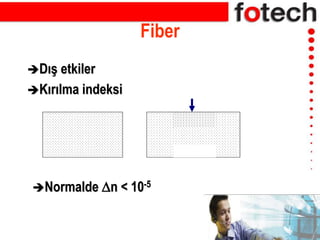 Fiber
Dış etkiler
Kırılma indeksi
Normalde Dn < 10-5
 