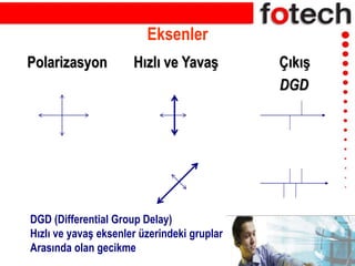 Eksenler
Polarizasyon Hızlı ve Yavaş Çıkış
DGD
DGD (Differential Group Delay)
Hızlı ve yavaş eksenler üzerindeki gruplar
Arasında olan gecikme
 