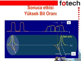 fast axis
D
z,t
t
D
slow axis
Sonuca etkisi
Yüksek Bit Oranı
 