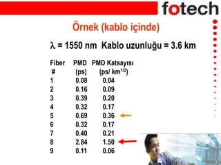 Örnek (kablo içinde)
 = 1550 nm Kablo uzunluğu = 3.6 km
Fiber PMD PMD Katsayısı
# (ps) (ps/ km1/2)
1 0.08 0.04
2 0.16 0.09
3 0.39 0.20
4 0.32 0.17
5 0.69 0.36
6 0.32 0.17
7 0.40 0.21
8 2.84 1.50
9 0.11 0.06
 