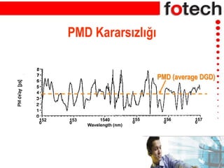 PMD Kararsızlığı
PMD (average DGD)
152
0
153
0
1540
Wavelength (nm)
156
0
157
0
155
0
 