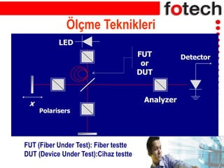 Ölçme Teknikleri
LED
x
FUT
or
DUT
Detector
Analyzer
Polarisers
FUT (Fiber Under Test): Fiber testte
DUT (Device Under Test):Cihaz testte
 