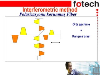 Interferometric method
Orta gecikme
=
Karışma arası
Polarizasyonu korunmuş Fiber
 