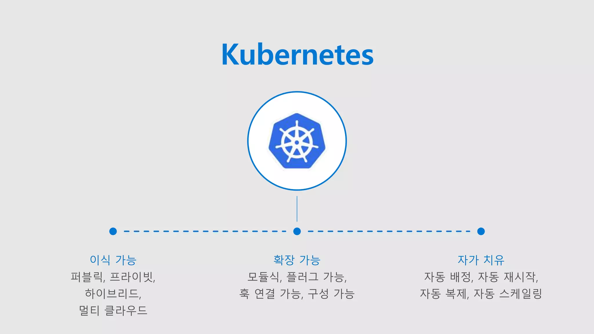 Kubernetes
이식 가능
퍼블릭, 프라이빗,
하이브리드,
멀티 클라우드
확장 가능
모듈식, 플러그 가능,
훅 연결 가능, 구성 가능
자가 치유
자동 배정, 자동 재시작,
자동 복제, 자동 스케일링
 