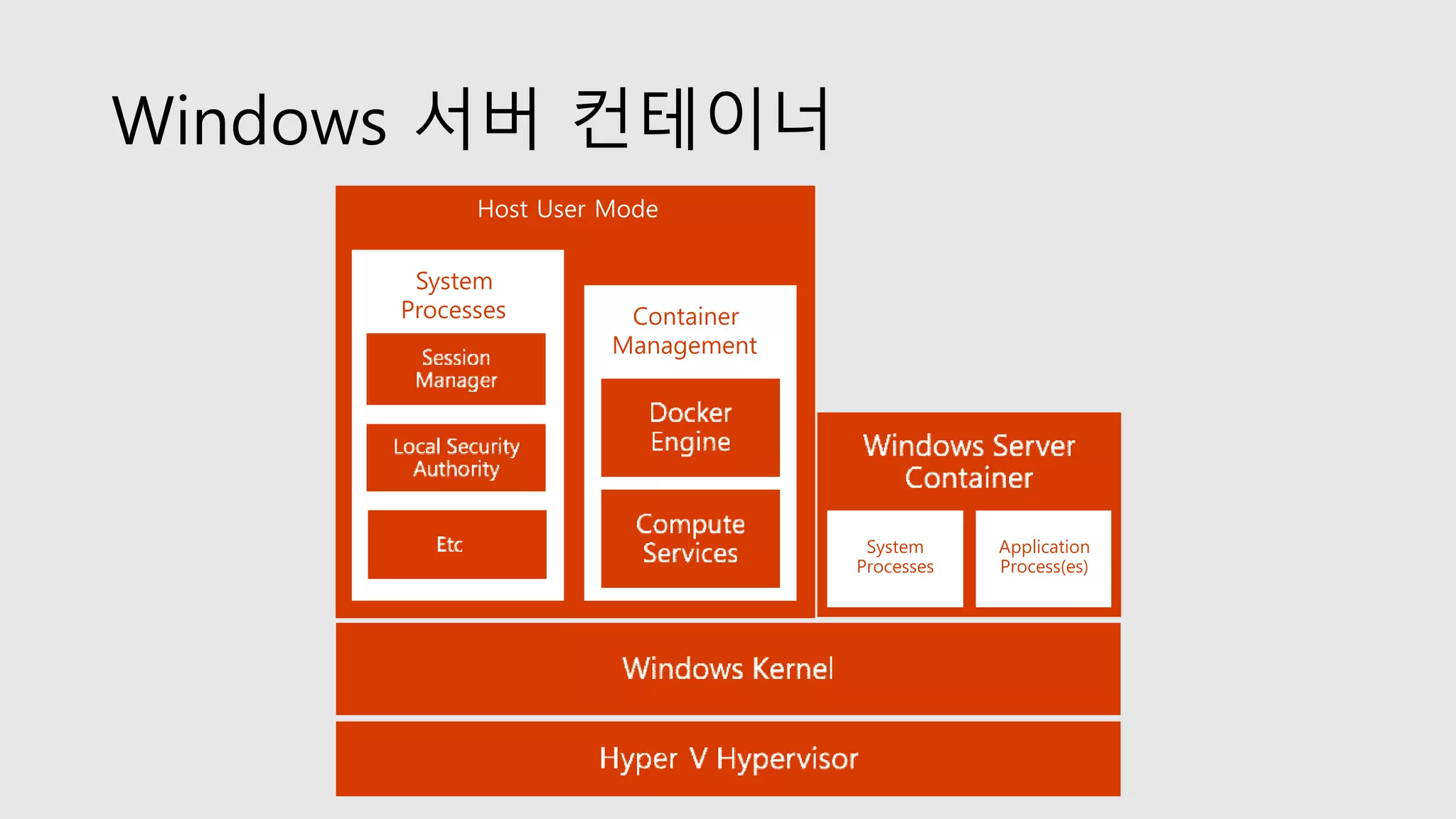 Host User Mode
Container
Management
System
Processes
Application
Process(es)
System
Processes
Windows 서버 컨테이너
 