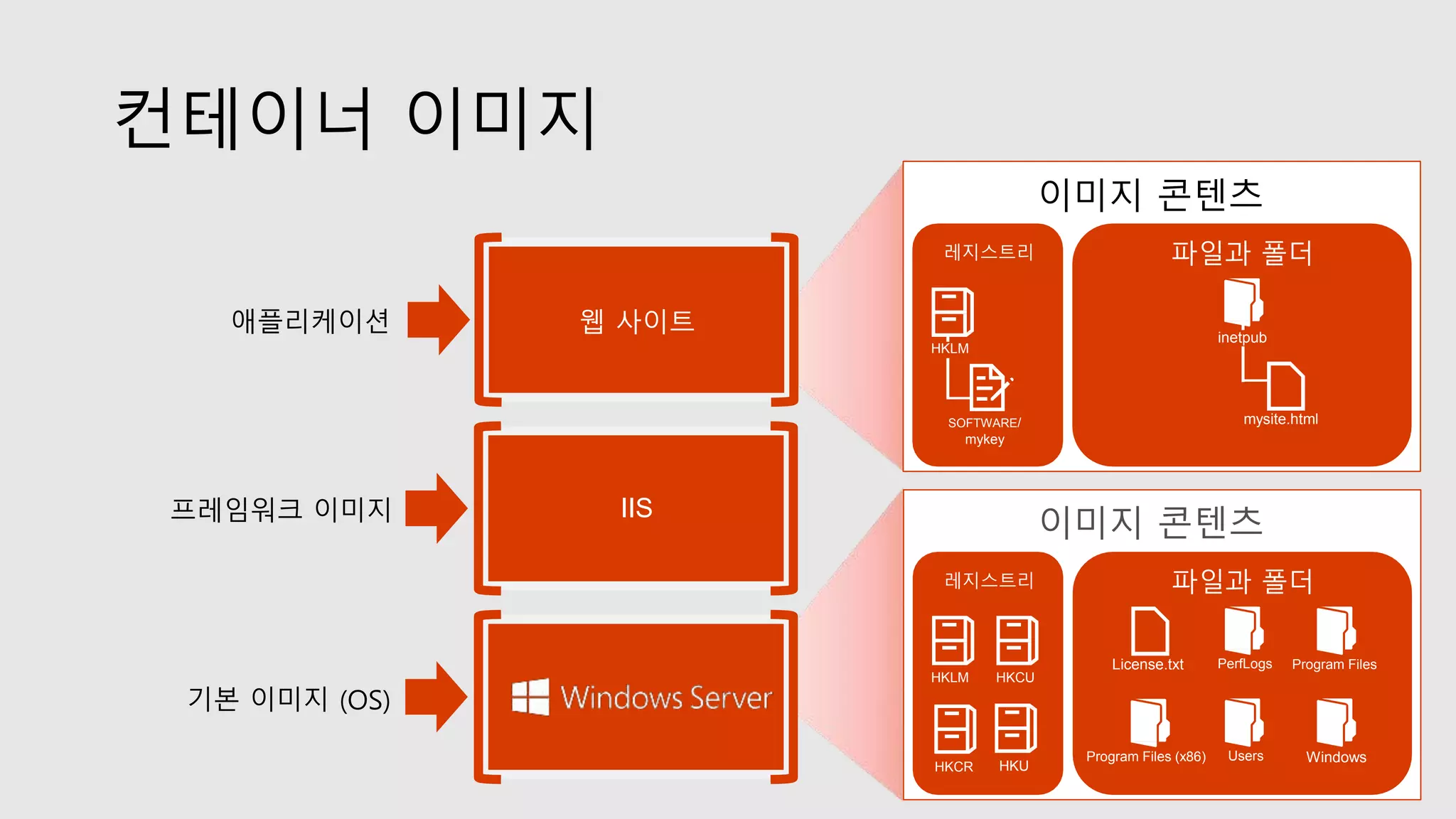 컨테이너 이미지
IIS
웹 사이트
기본 이미지 (OS)
프레임워크 이미지
애플리케이션
이미지 콘텐츠
파일과 폴더
License.txt PerfLogs Program Files
Program Files (x86) Users Windows
레지스트리
HKLM HKCU
HKCR HKU
이미지 콘텐츠
파일과 폴더
mysite.html
레지스트리
inetpub
SOFTWARE/
mykey
HKLM
 
