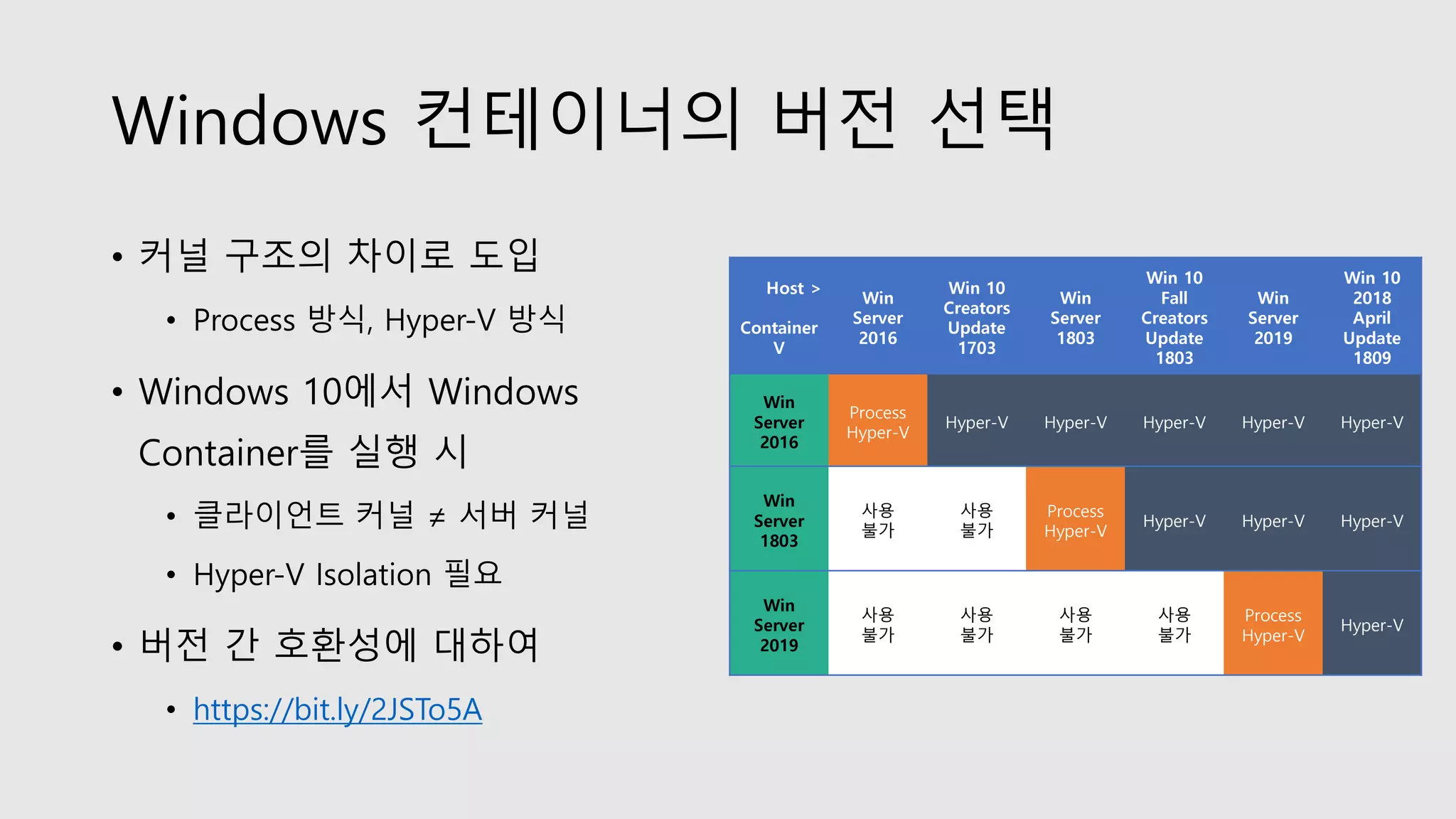 Windows 컨테이너의 버전 선택
• 커널 구조의 차이로 도입
• Process 방식, Hyper-V 방식
• Windows 10에서 Windows
Container를 실행 시
• 클라이언트 커널 ≠ 서버 커널
• Hyper-V Isolation 필요
• 버전 간 호환성에 대하여
• https://bit.ly/2JSTo5A
Host >
Container
V
Win
Server
2016
Win 10
Creators
Update
1703
Win
Server
1803
Win 10
Fall
Creators
Update
1803
Win
Server
2019
Win 10
2018
April
Update
1809
Win
Server
2016
Process
Hyper-V
Hyper-V Hyper-V Hyper-V Hyper-V Hyper-V
Win
Server
1803
사용
불가
사용
불가
Process
Hyper-V
Hyper-V Hyper-V Hyper-V
Win
Server
2019
사용
불가
사용
불가
사용
불가
사용
불가
Process
Hyper-V
Hyper-V
 